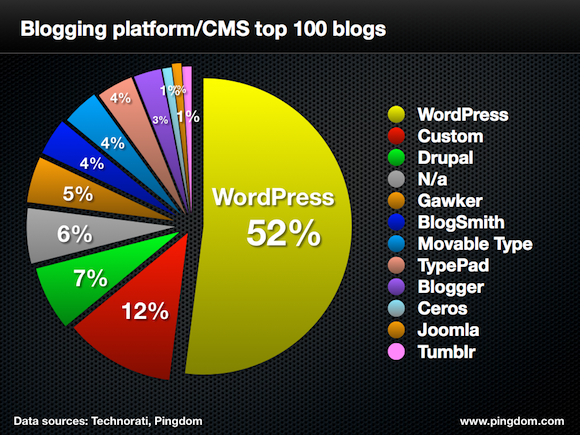 WordPress es la plataforma más utilizada en la gestión de contenidos de webs y blogs. 
